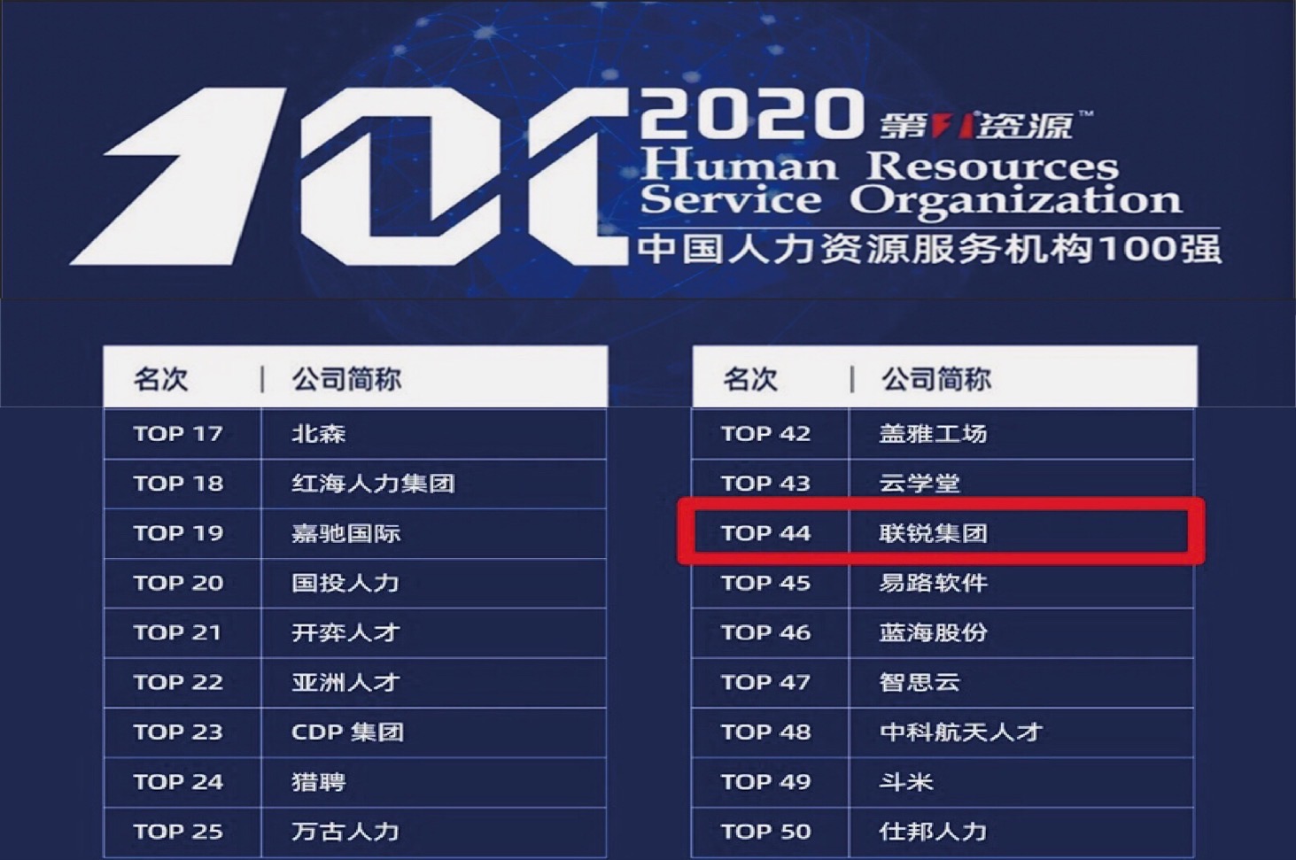 【热烈祝贺】联锐集团荣登"2020中国人力资源服务机构100强"榜单